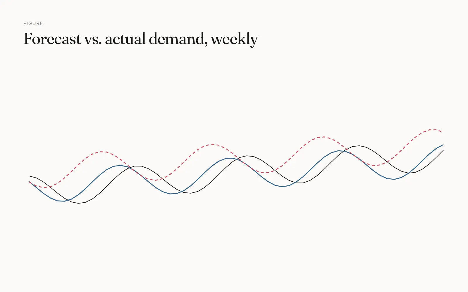 Demand forecast v3